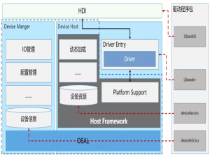 OpenHarmony HDF 驱动框架介绍和驱动加载过程分析