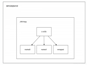 OpenJDK16 ZGC 源码分析