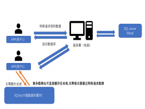 【Android】7.0复杂数据的存储SQLite和Room框架