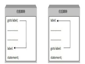 如何用C语言实现用1角、2角和5角的硬币凑出10元以下的金额（goto）