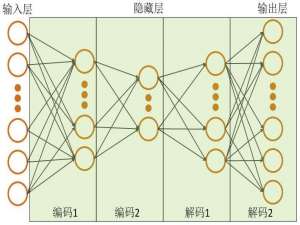基于Pytorch的神经网络之autoencoder
