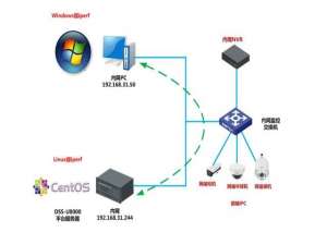 Linux网络性能测试工具——Iperf