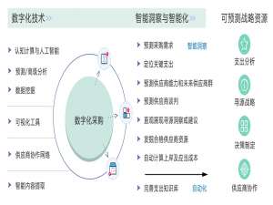 数商云：剖析企业采购管理的现状，推进企业采购模式优化升级