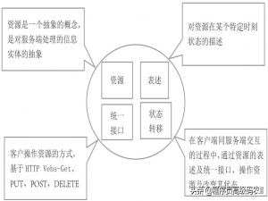 你了解过系统集成服务集成交互技术：REST服务集成——RESTAPI吗