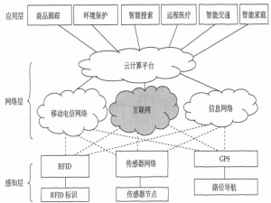 物联网概述