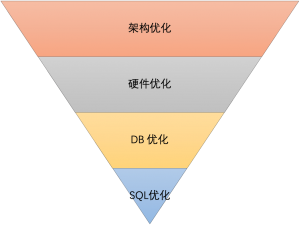 聊聊数据库优化的4大手段