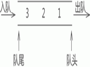 《Java数据结构基础》“队列的实现”和“刷题实战演练”