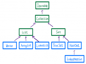 Java基础 | 15.Collection单列集合 -List接口与Set接口