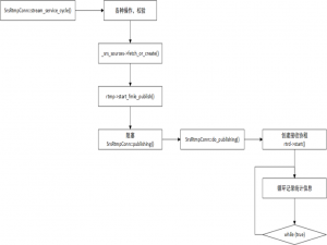 SRS4.0源码分析-SrsRtmpConn::stream_service_cycle