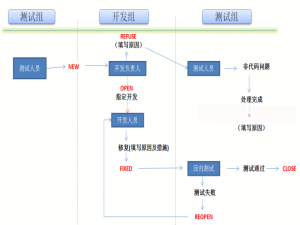 测试基础6 bug要素及其生命周期