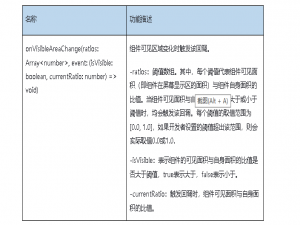 HarmonyOS/OpenHarmony应用开发-ArkTS组件可见区域变化事件