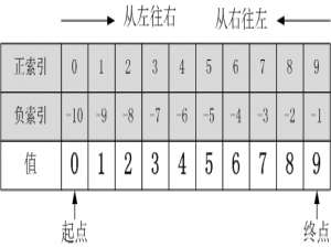 真的懂Python切片吗