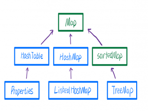 Java基础 | 13.Map双列集合 - Map接口