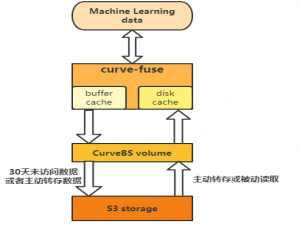 开源 | CurveFS预览版重磅首发，Curve加速迈向云原生软件定义存储