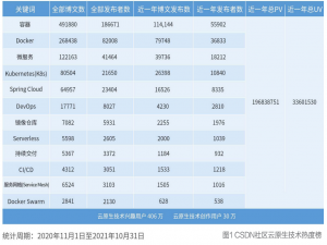 K8s稳居容器榜首，Docker冲顶技术热词，微服务应用热度不减，2021云原生开发者现状