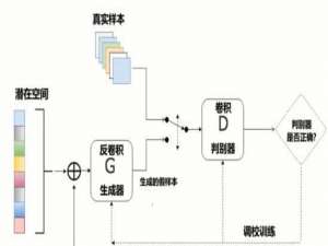 DCGAN论文解读-----DCGAN原理简介与基础GAN的区别