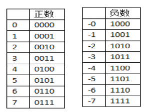 正确的理解计算机原码，反码和补码（颠覆你的原有认知）