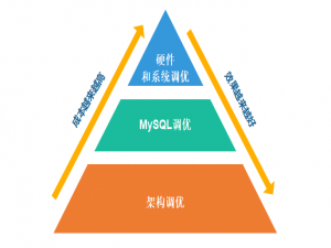 MySQL数据库优化总结
