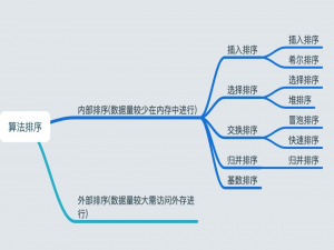 [八大排序算法详解（动图演示 思路分析 实例代码java 复杂度分析 适用场景）]