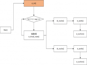 ST源码分析-st_init