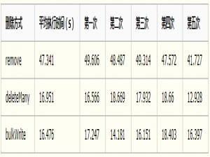 MongoDB中如何优雅地删除大量数据