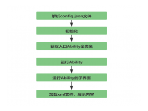 鸿蒙第一讲