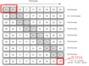【Python数据结构与算法】（五）排序算法（上）：冒泡、选择、插入