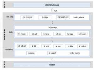 深度剖析OpenHarmony 3GPP 协议开发