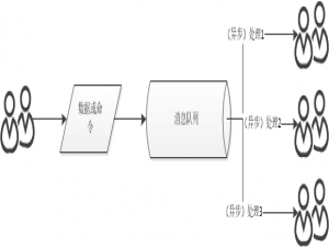 消息队列——经典5连问——你能抗几道？