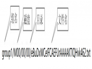 FastDFS集群部署和同步机制