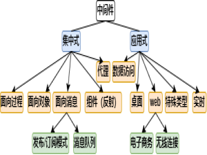 【PIMF】OpenHarmony啃论文俱乐部——浅谈中间件