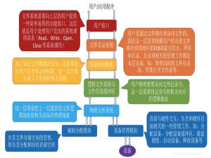 操作系统----文件管理 参考王道操作系统与小林coding图解操作系统