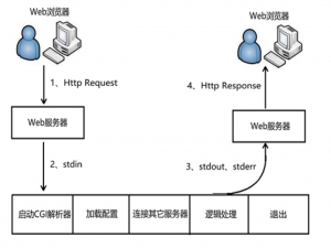 nginx-fastdfs-mod，fastcgi，文件上传和下载原理