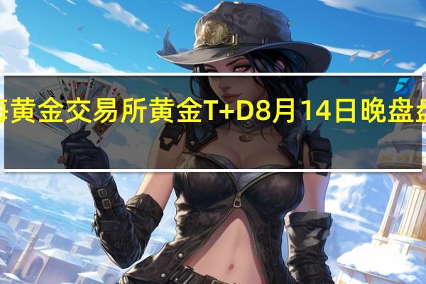 上海黄金交易所黄金T+D 8月14日(周一)晚盘盘初上涨0.03%报455.65元/克;上海黄金交易所白银T+D 8月14日(周一)晚盘盘初上涨0.11%报5584.0元/千克