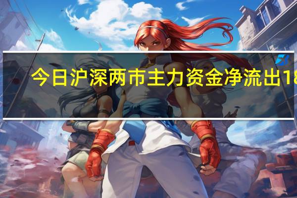 今日沪深两市主力资金净流出184.09亿元占比2.6%；大单资金净流出109.91亿元占比1.55%；小单资金净流入181.69亿元占比2.57%