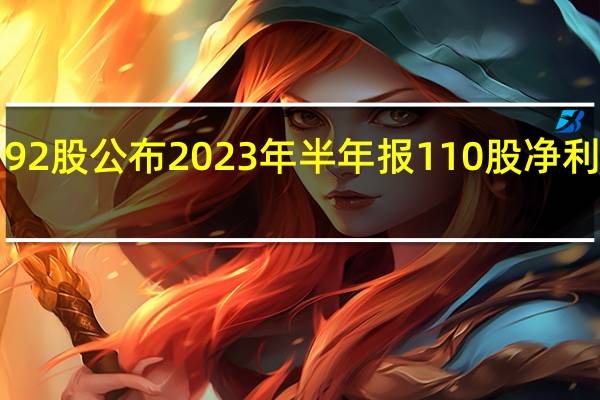 今日192股公布2023年半年报 110股净利润同比增长