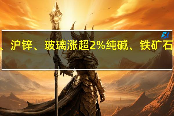 内盘焦煤期货主力开盘涨超4%焦炭涨超3%BR橡胶、沪锌、玻璃涨超2%纯碱、铁矿石、热卷、碳酸锂、螺纹钢等涨超1%白糖、棕榈油跌超1%
