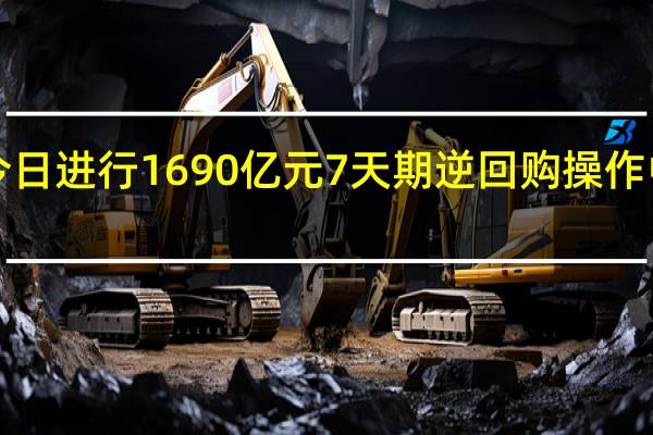 央行今日进行1690亿元7天期逆回购操作中标利率为1.80%此前为1.80%；进行820亿元14天期逆回购操作中标利率1.95%与此前持平今日有1100亿元逆回购到期