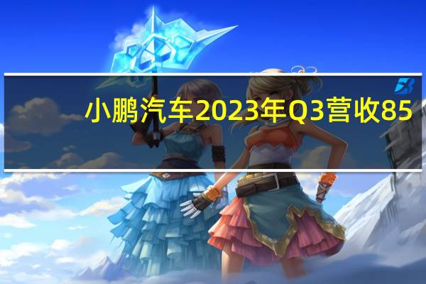 小鹏汽车2023年Q3营收85.3亿元市场预期91.37亿元去年同期68.2亿元第三季度调整后每股亏损1.61元人民币第三季度汽车销售收入为人民币78.4亿元较2022年同期上升25.7%较2023年第二季度上升77.3%