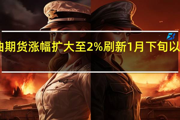 布伦特原油期货涨幅扩大至2%刷新1月下旬以来盘中高位至88.59美元/桶1月顶部在89.07美元