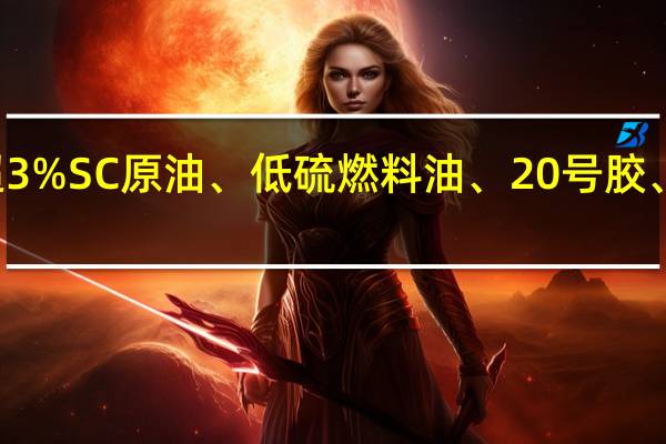 早盘收盘国内期货主力合约几乎全线上涨鸡蛋涨超5%此前一度触及涨停;沥青涨超3%SC原油、低硫燃料油(LU)、20号胶(NR)、菜粕、硅铁、液化石油气(LPG)、焦煤、工业硅涨超2%跌幅方面碳酸锂跌超2%苯乙烯(EB)跌近2%