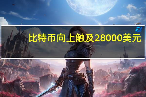 比特币向上触及28000美元/枚日内涨超3%