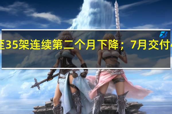 波音公司8月737 MAX飞机交付量下滑至35架连续第二个月下降；7月交付43架6月交付60架8月787梦想飞机交付量5架