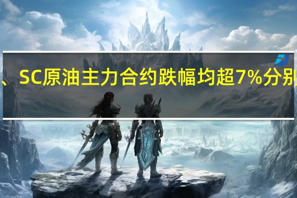 燃油、SC原油主力合约跌幅均超7%分别报3579元/吨、663.1元/桶低硫燃料油（LU）主力合约日内大跌6.00%现报4548.00元/吨