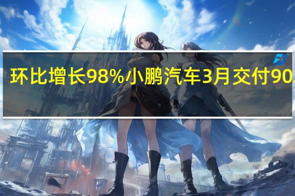 环比增长98% 小鹏汽车3月交付9026辆: X9成销量担当