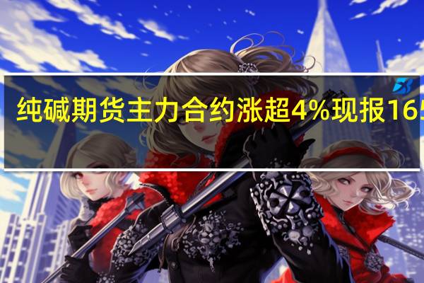 纯碱期货主力合约涨超4%现报1653元/吨