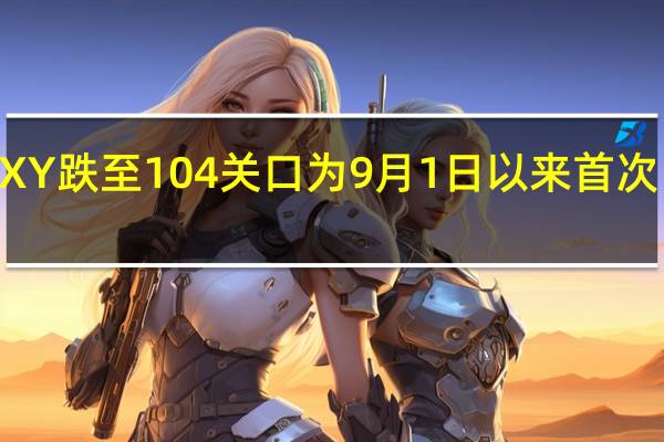 美元指数DXY跌至104关口为9月1日以来首次日内跌幅扩大至1.5%