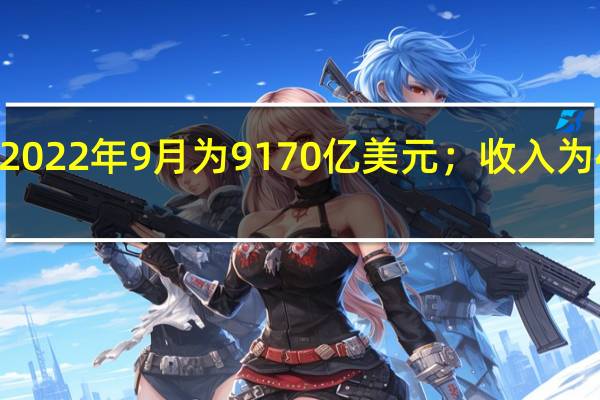 美国9月预算支出为6380亿美元而2022年9月为9170亿美元;收入为4670亿美元而2022年9月为4880亿美元