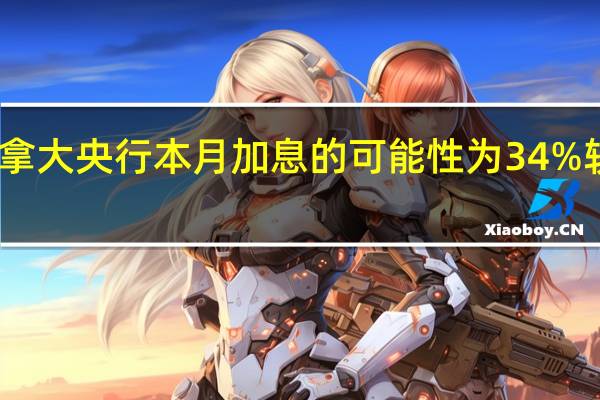 货币市场目前认为加拿大央行本月加息的可能性为34%较周五早些时候的27%上升