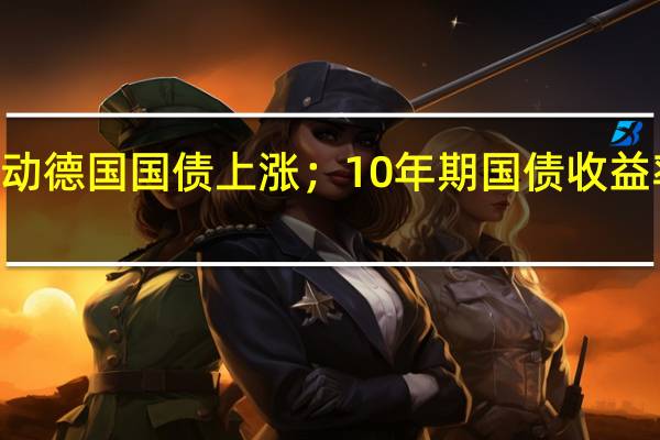 避险买盘推动德国国债上涨；10年期国债收益率跌10个基点至2.61%